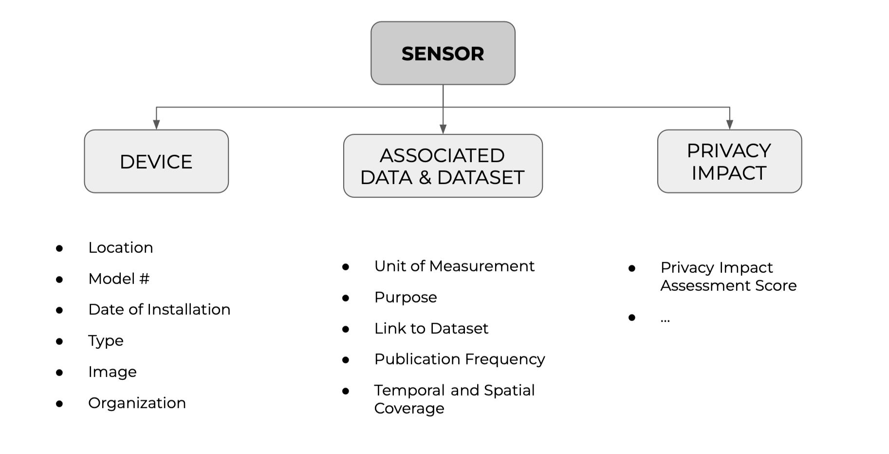 Selected Sensor Attributes